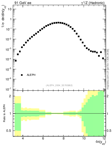 Plot of Y5 in 91 GeV ee collisions