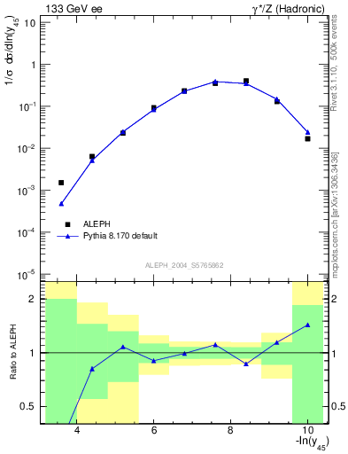 Plot of Y5 in 133 GeV ee collisions