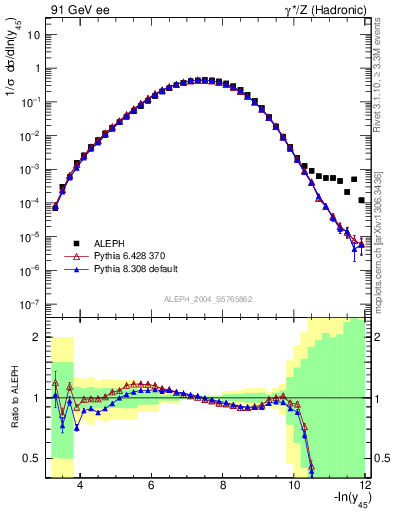 Plot of Y5 in 91 GeV ee collisions