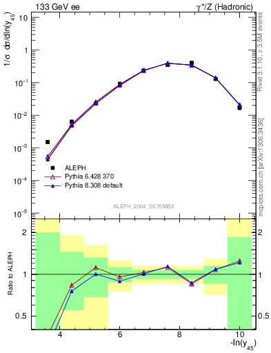 Plot of Y5 in 133 GeV ee collisions