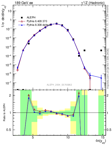 Plot of Y5 in 189 GeV ee collisions