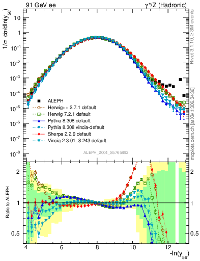 Plot of Y6 in 91 GeV ee collisions