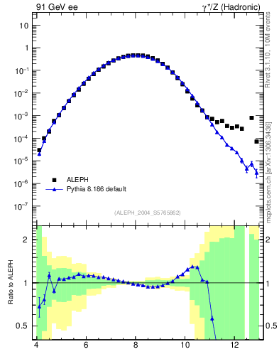 Plot of Y6 in 91 GeV ee collisions