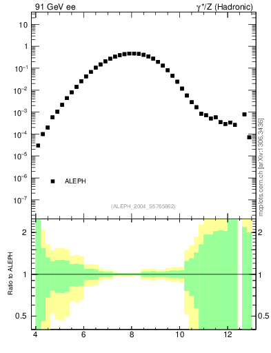Plot of Y6 in 91 GeV ee collisions