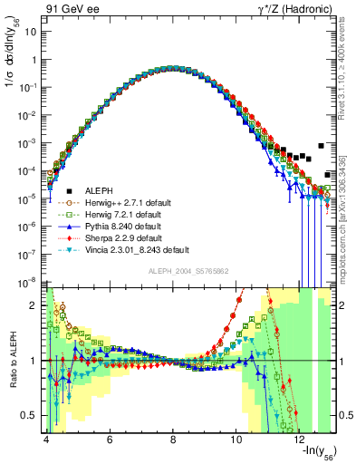 Plot of Y6 in 91 GeV ee collisions