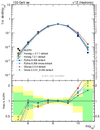 Plot of Y6 in 133 GeV ee collisions