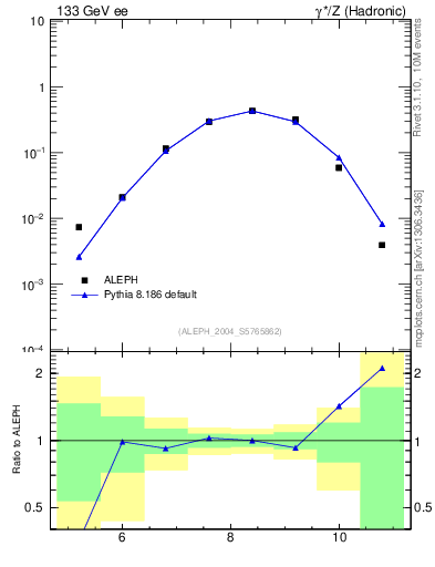 Plot of Y6 in 133 GeV ee collisions