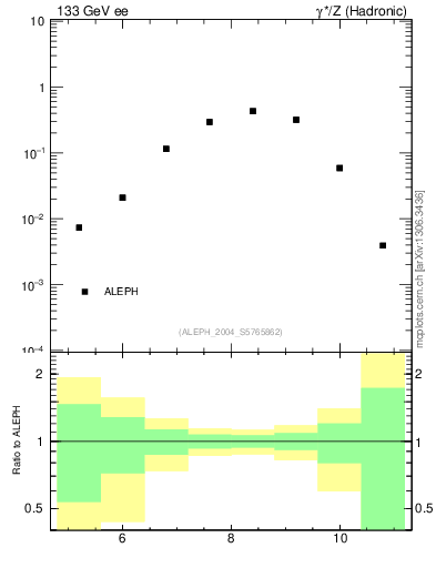 Plot of Y6 in 133 GeV ee collisions