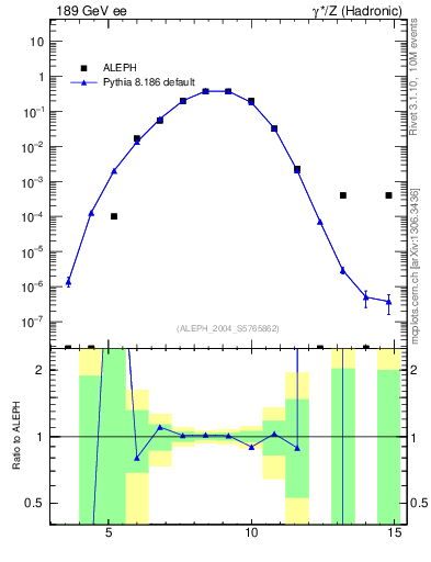 Plot of Y6 in 189 GeV ee collisions
