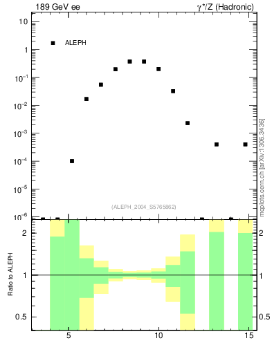 Plot of Y6 in 189 GeV ee collisions