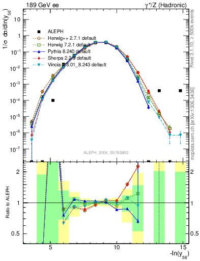 Plot of Y6 in 189 GeV ee collisions