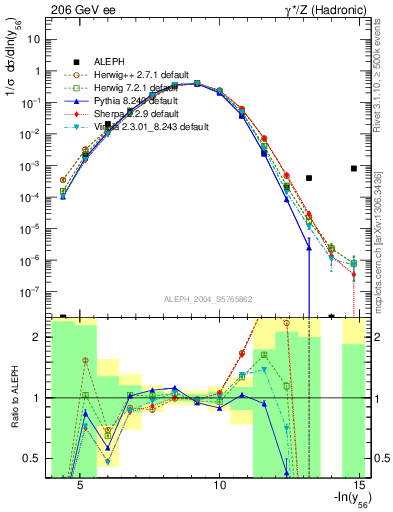 Plot of Y6 in 206 GeV ee collisions