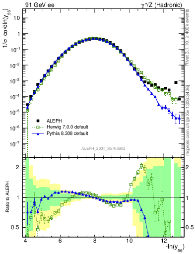 Plot of Y6 in 91 GeV ee collisions