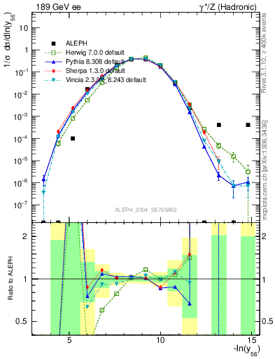 Plot of Y6 in 189 GeV ee collisions