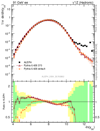 Plot of Y6 in 91 GeV ee collisions