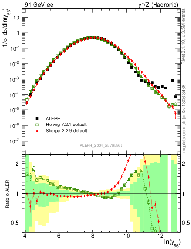 Plot of Y6 in 91 GeV ee collisions