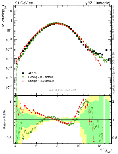 Plot of Y6 in 91 GeV ee collisions