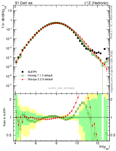 Plot of Y6 in 91 GeV ee collisions