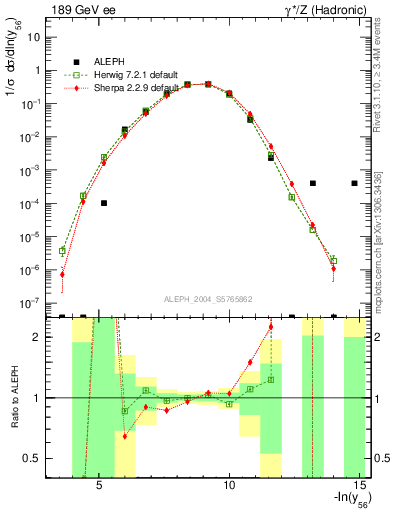 Plot of Y6 in 189 GeV ee collisions