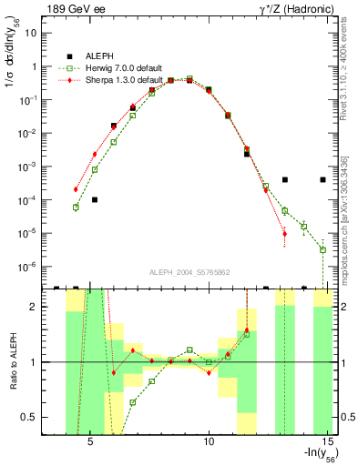 Plot of Y6 in 189 GeV ee collisions