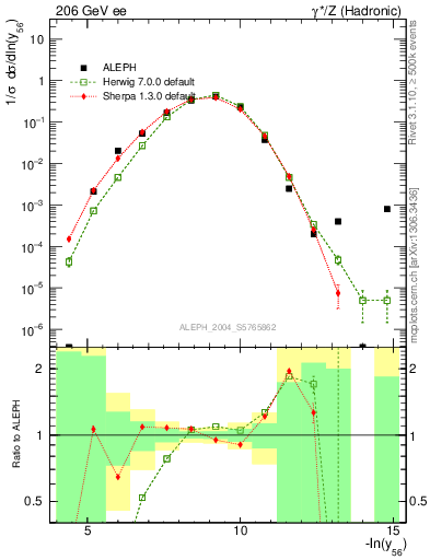 Plot of Y6 in 206 GeV ee collisions