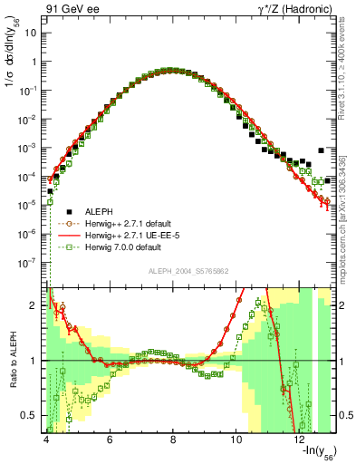 Plot of Y6 in 91 GeV ee collisions