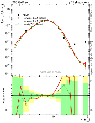 Plot of Y6 in 206 GeV ee collisions