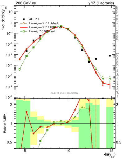 Plot of Y6 in 206 GeV ee collisions