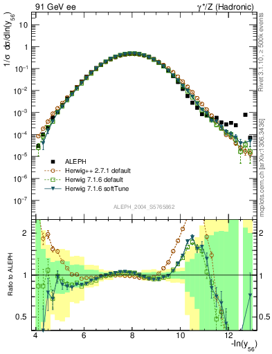 Plot of Y6 in 91 GeV ee collisions