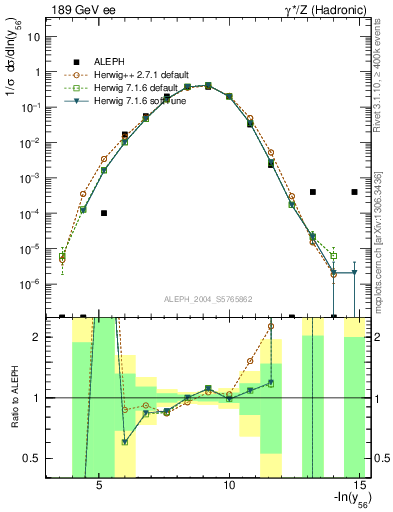 Plot of Y6 in 189 GeV ee collisions