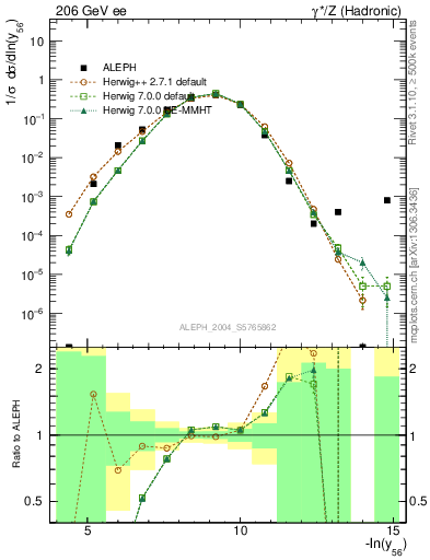 Plot of Y6 in 206 GeV ee collisions