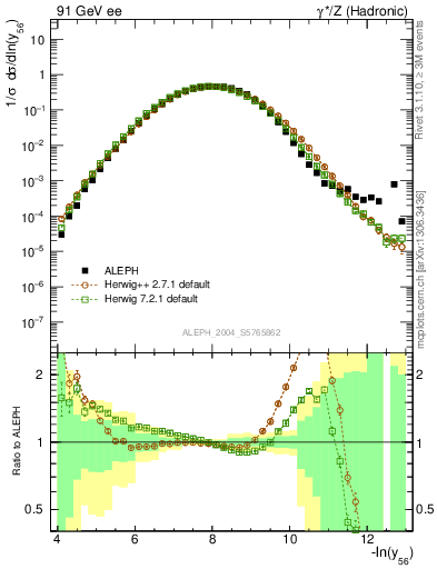 Plot of Y6 in 91 GeV ee collisions