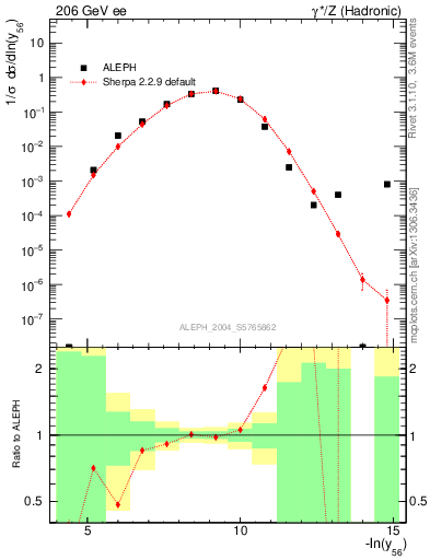 Plot of Y6 in 206 GeV ee collisions