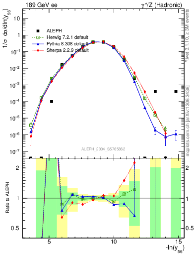 Plot of Y6 in 189 GeV ee collisions