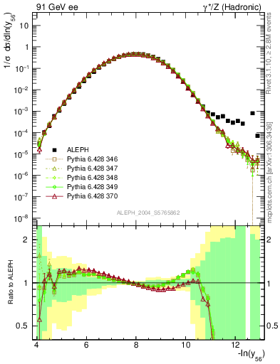 Plot of Y6 in 91 GeV ee collisions