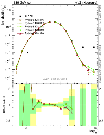 Plot of Y6 in 189 GeV ee collisions