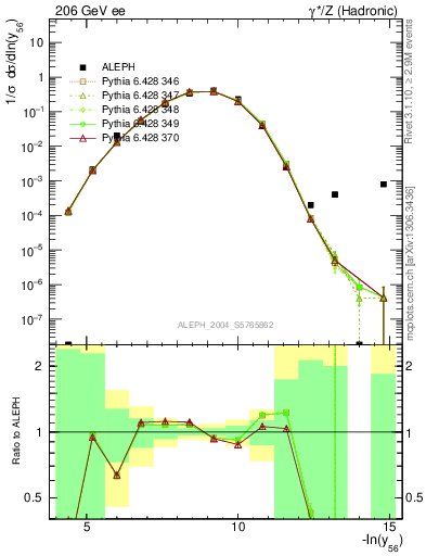 Plot of Y6 in 206 GeV ee collisions