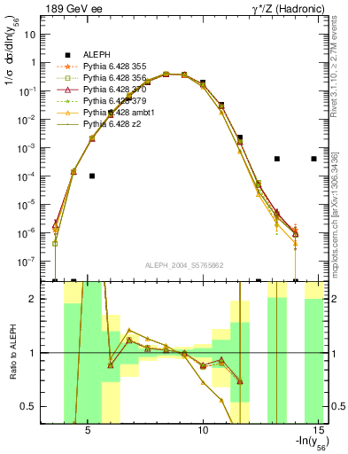 Plot of Y6 in 189 GeV ee collisions