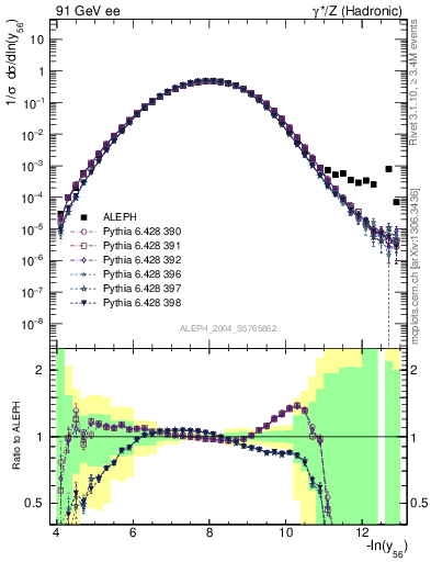 Plot of Y6 in 91 GeV ee collisions