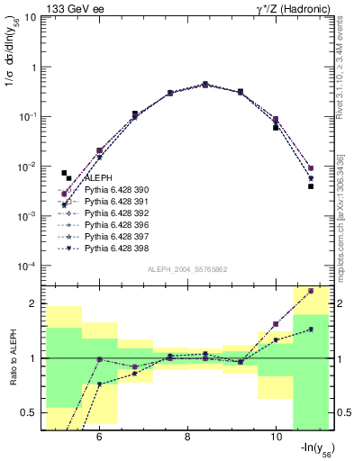 Plot of Y6 in 133 GeV ee collisions