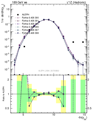 Plot of Y6 in 189 GeV ee collisions