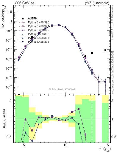 Plot of Y6 in 206 GeV ee collisions