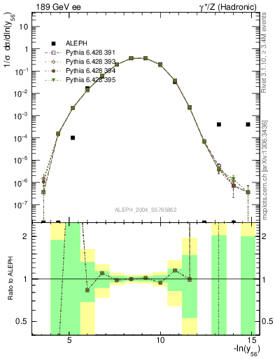 Plot of Y6 in 189 GeV ee collisions