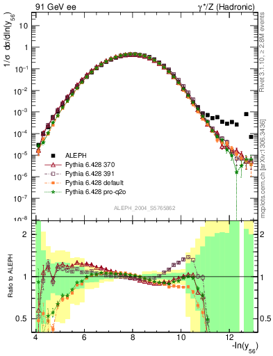 Plot of Y6 in 91 GeV ee collisions