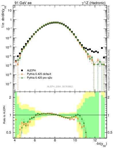 Plot of Y6 in 91 GeV ee collisions