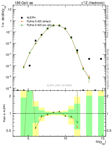 Plot of Y6 in 189 GeV ee collisions