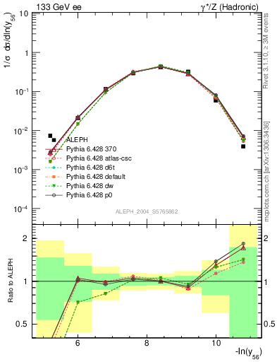 Plot of Y6 in 133 GeV ee collisions