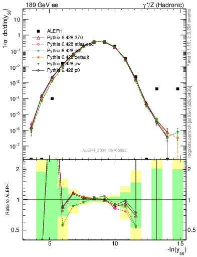 Plot of Y6 in 189 GeV ee collisions