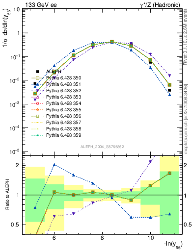 Plot of Y6 in 133 GeV ee collisions