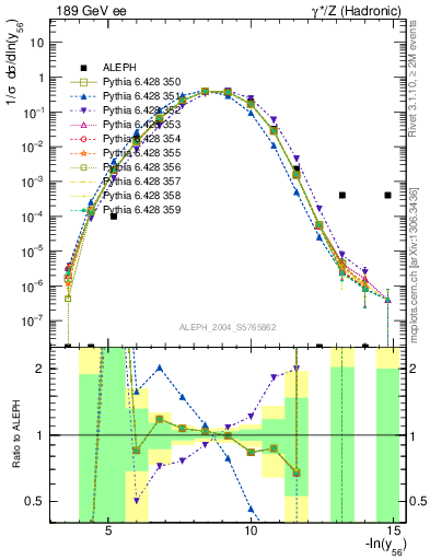 Plot of Y6 in 189 GeV ee collisions